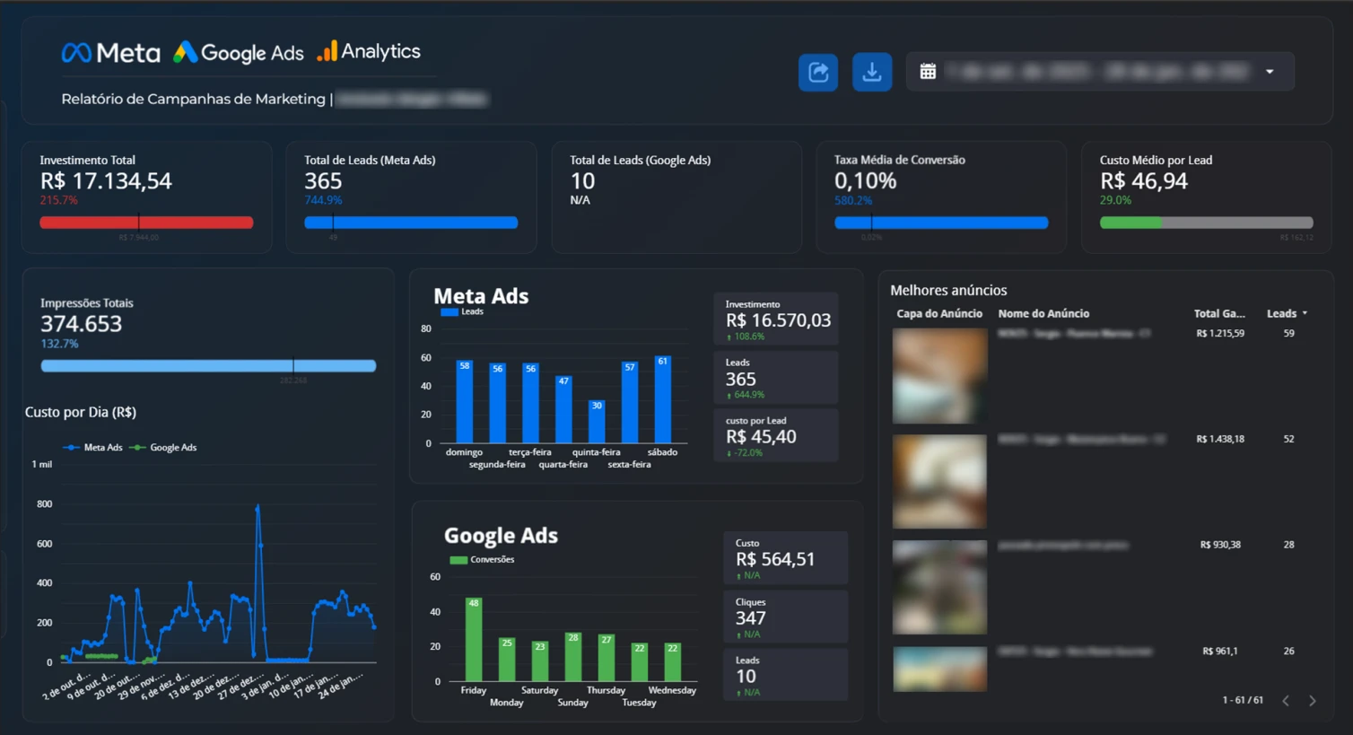 Dashboard de campanhas com métricas de Meta Ads, Google Ads e Analytics